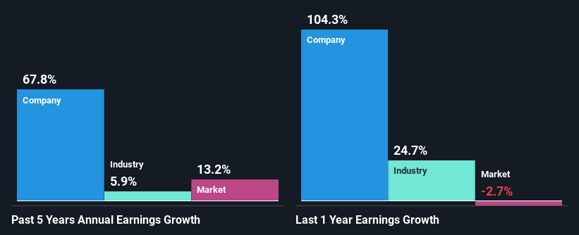 past-earnings-growth