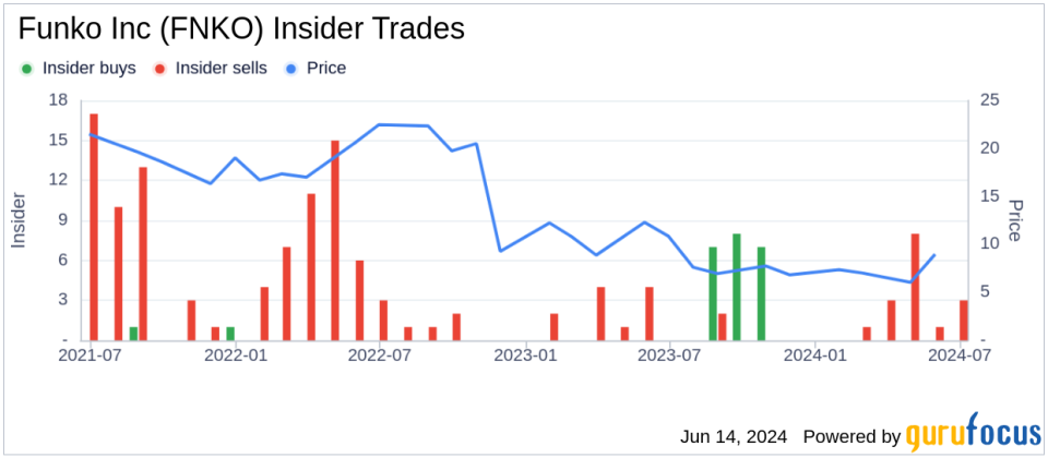 Insider Sale: Chief Commercial Officer Andrew Oddie Sells Shares of Funko Inc (FNKO)