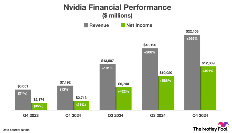 A chart showing Nvidia's revenue and non-GAAP net income growth over the last five quarters.