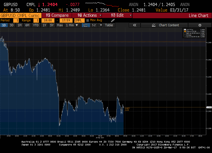 GBP - Credit: Bloomberg