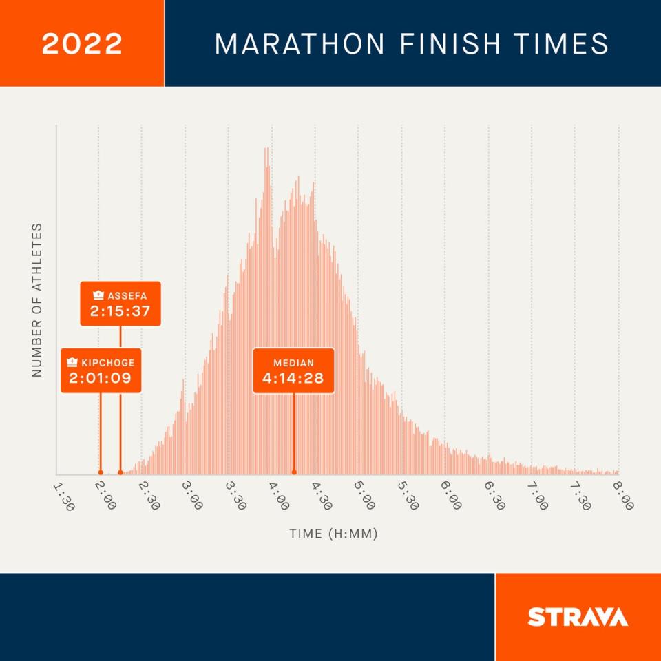 All of the marathons uploaded to Strava in 2022, organised by finish time (Strava)