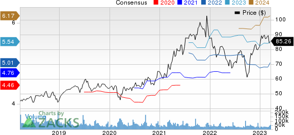 Oracle Corporation Price and Consensus