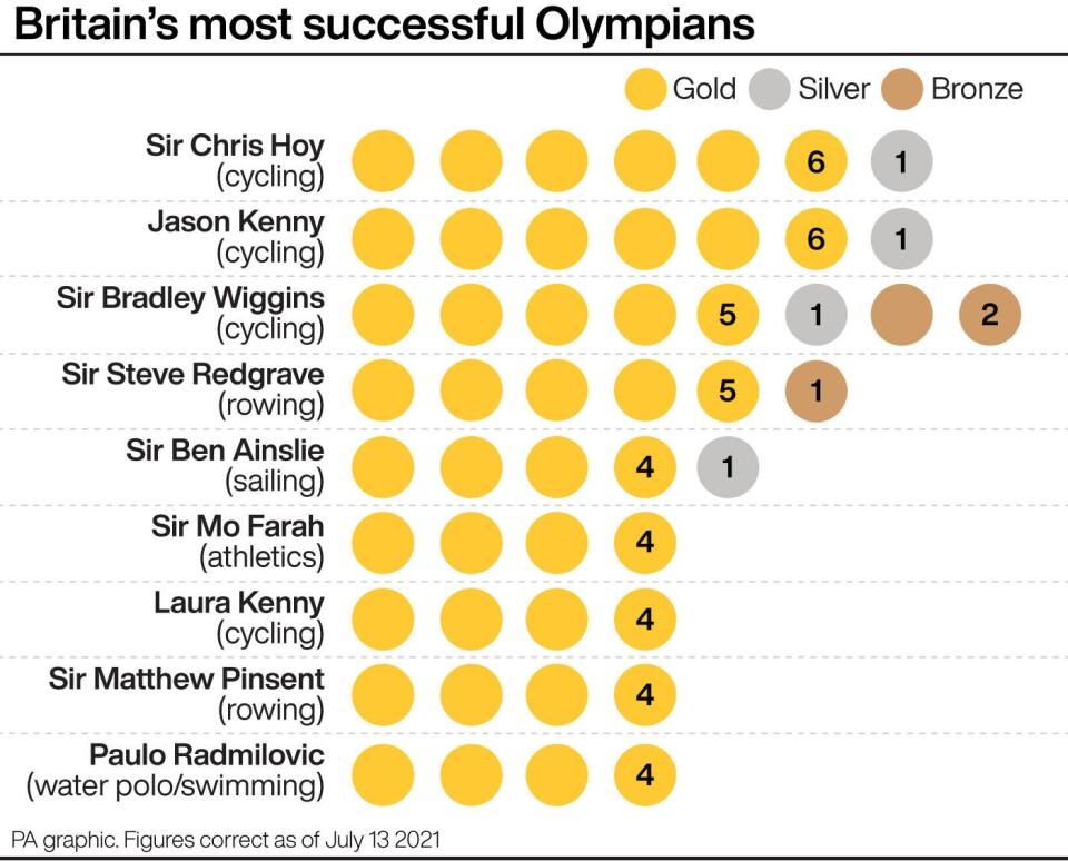 Jason Kenny matches Sir Chris Hoy as Britain’s most successful Olympians (PA graphic) (PA Graphics)