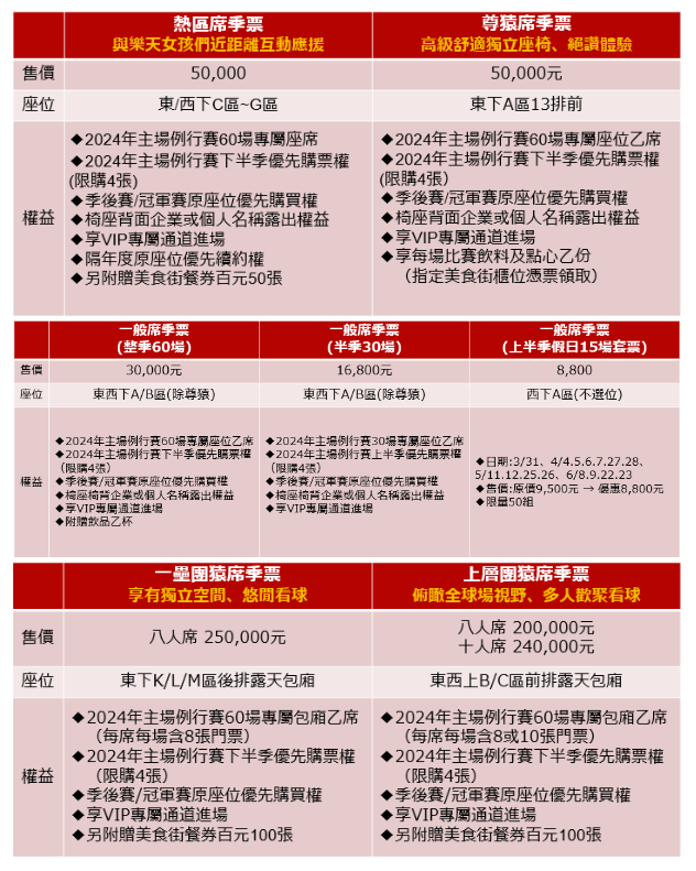 樂天新賽季季票價格曝光。最貴包廂整季25萬。圖片取自樂天桃猿