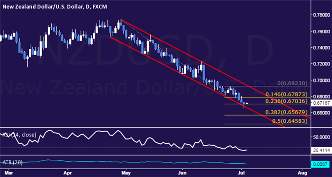 NZD/USD Technical Analysis: Selloff Stalls at Channel Floor