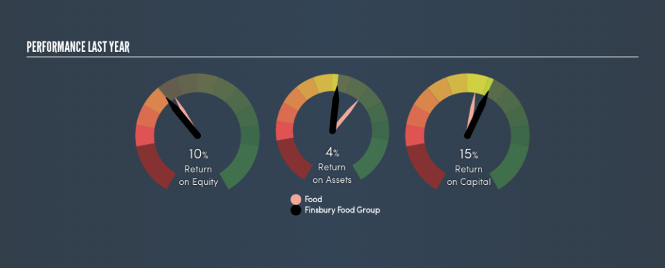 AIM:FIF Past Revenue and Net Income, June 7th 2019