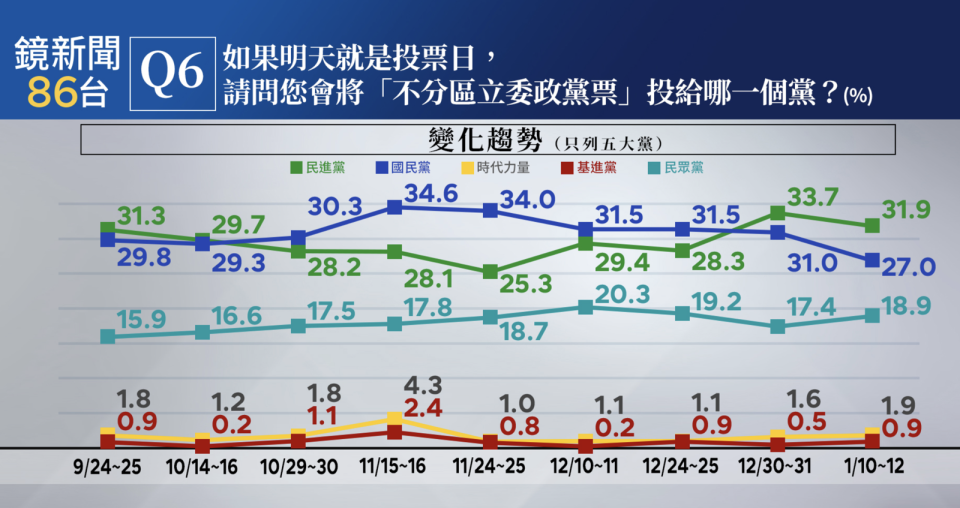 鏡新聞大選最新落預測民調。（鏡新聞提供）