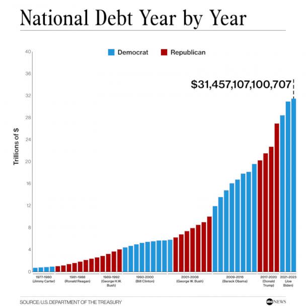 PHOTO: National Debt Year by Year (Source: U.S. Department of the Treasury)