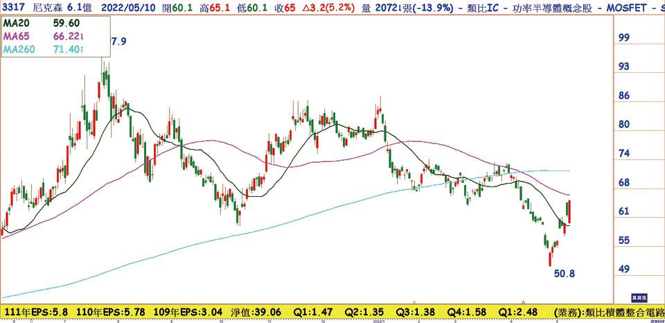尼克森(3317)日線圖，Q1 EPS 2.48元，營運表現淡季不淡，股價超跌展開報復性補漲