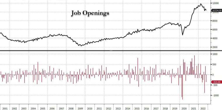 美國10月 JOLTS 職位空缺數下滑。(圖片：ZeroHedge)