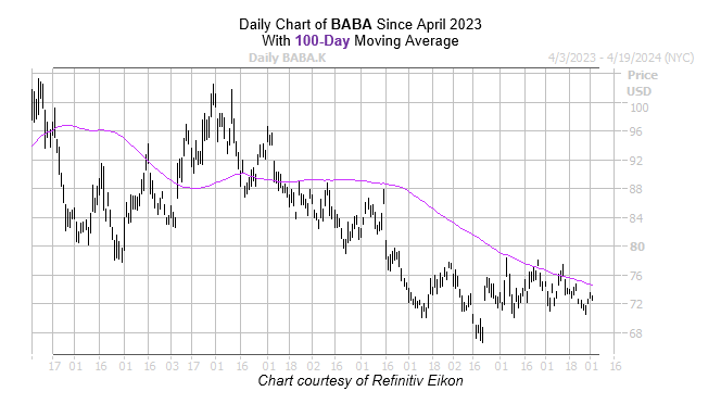 BABA Chart 2 April 022024