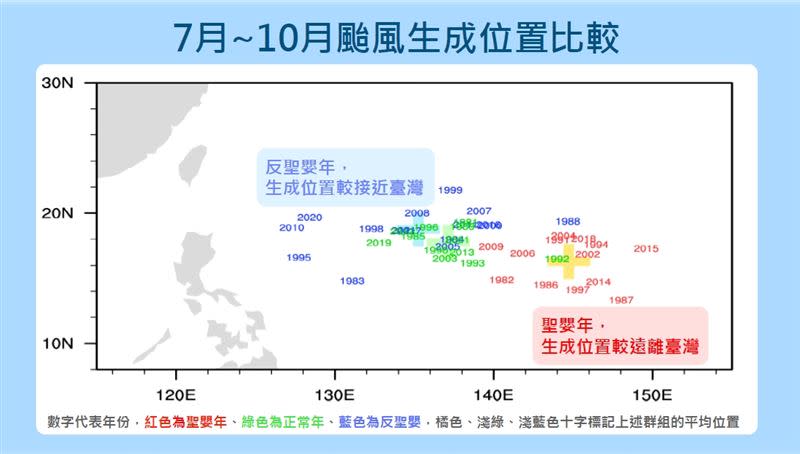 根據過去統計，反聖嬰年的颱風生成位置會比較靠近台灣。（圖／氣象署）