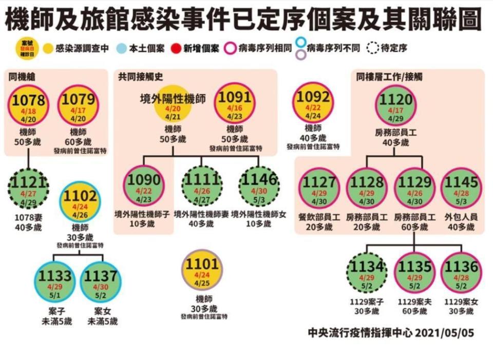 諾富特最新病毒定序。（指揮中心提供）