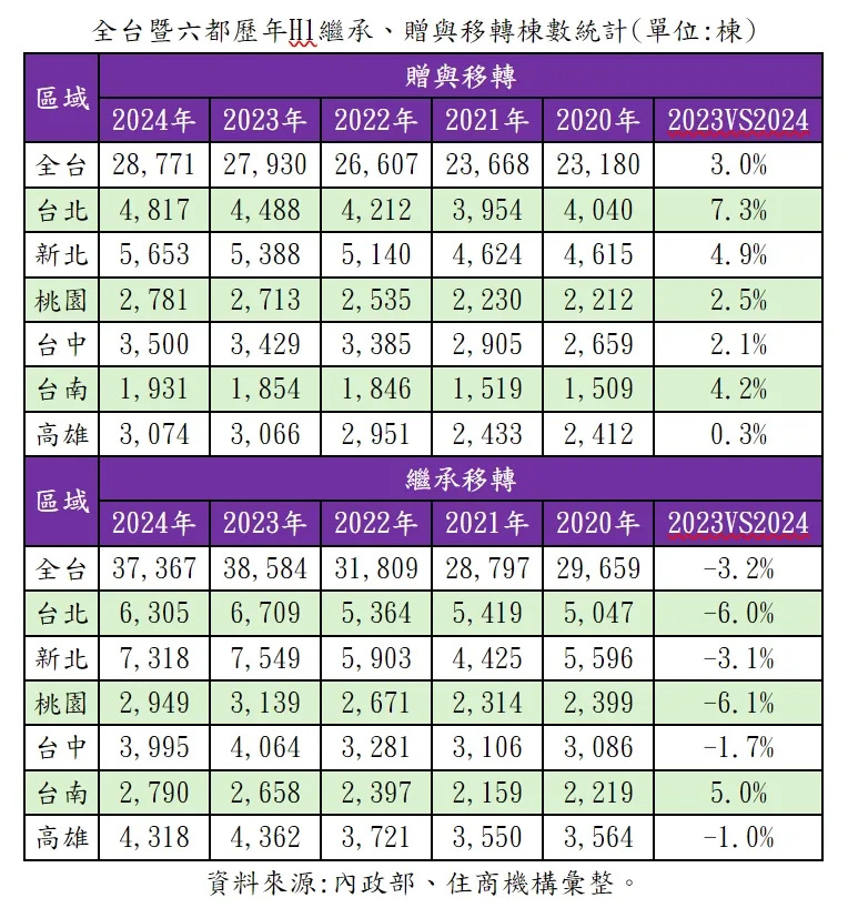 全台上半年繼承、贈與移轉棟數。圖/住商機構提供