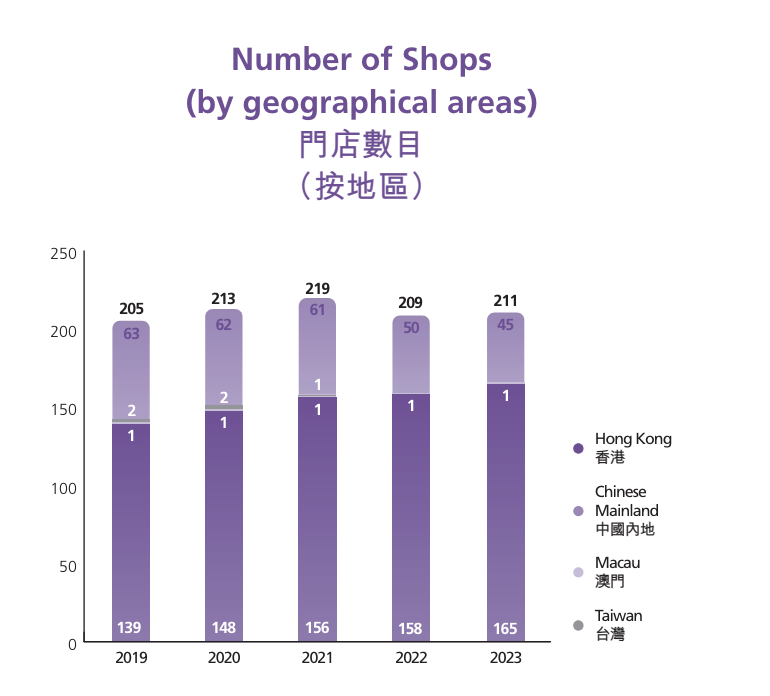 太興集團去年在本港總共有165間分店，近年門店數字逐年穩步上升