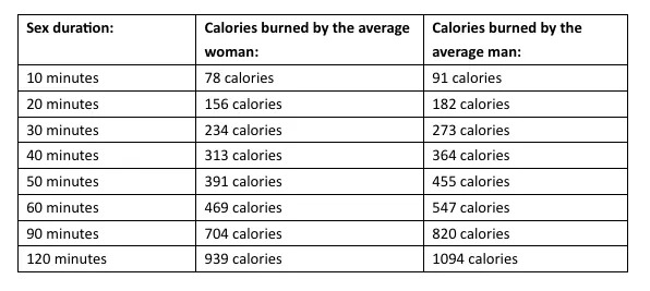 How many calories can you burn during sex? (Condoms UK)