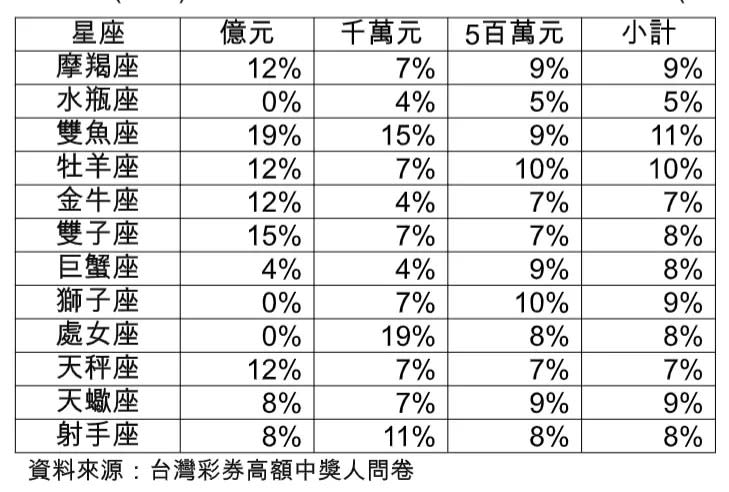 億元中獎人星座以雙魚座19%居冠。台彩提供