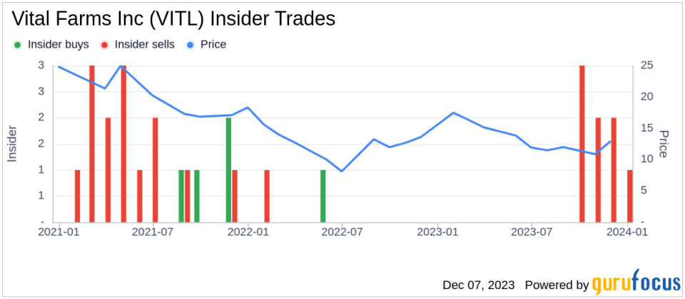 Insider Sell Alert: COO Jason Dale Sells 40,000 Shares of Vital Farms Inc (VITL)