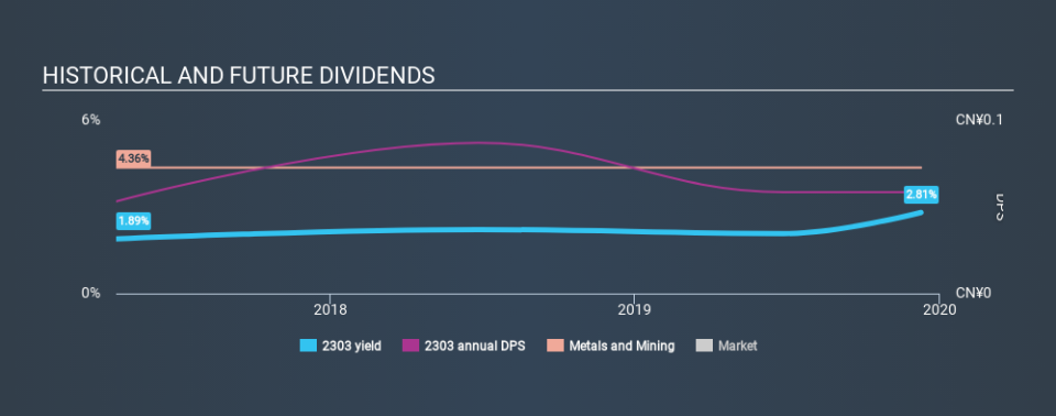 SEHK:2303 Historical Dividend Yield, December 10th 2019