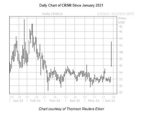 CRSR Chart June 14