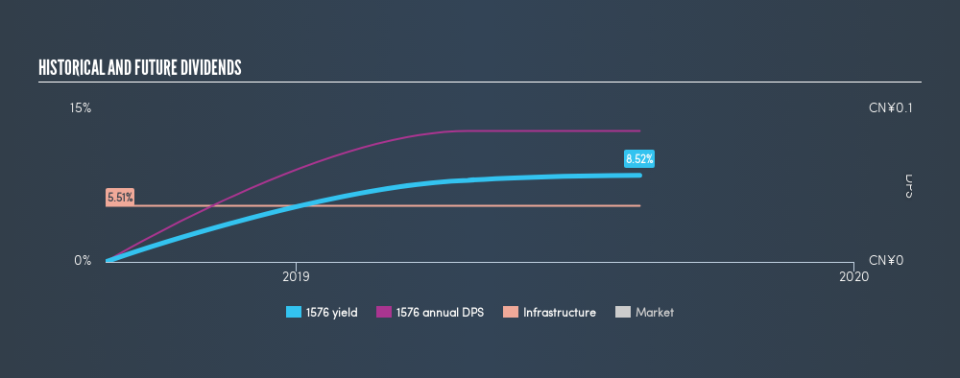 SEHK:1576 Historical Dividend Yield, August 14th 2019