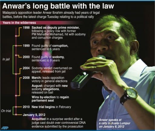 Graphic showing a timeline of legal battles for Malaysian opposition leader Anwar Ibrahim since he was sacked as deputy prime minister in 1998. He was hit with a new charge on Tuesday for his part in a political rally