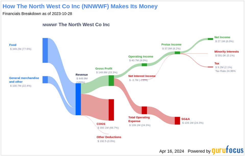 The North West Co Inc's Dividend Analysis