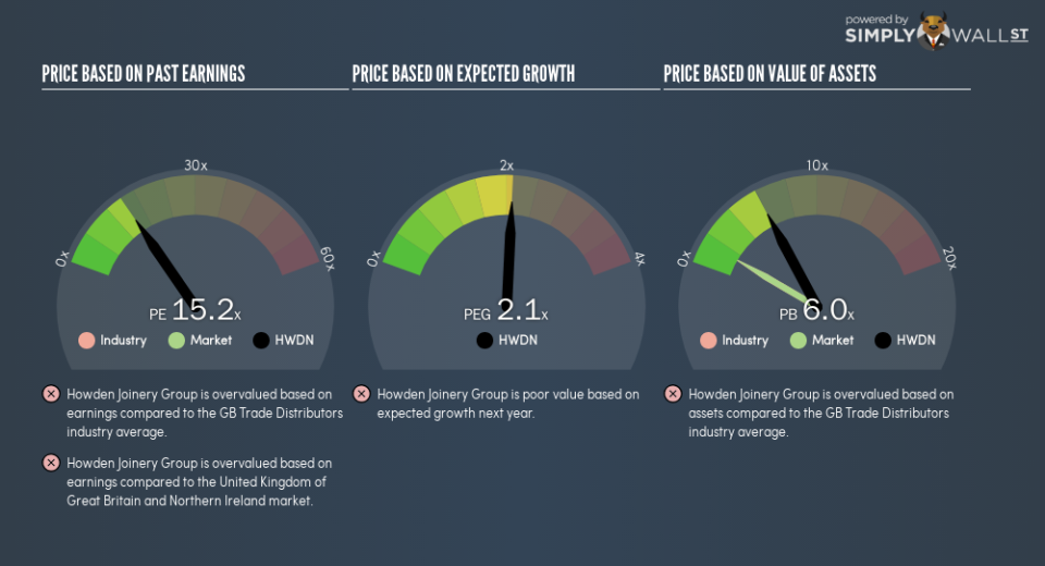 LSE:HWDN PE PEG Gauge January 10th 19