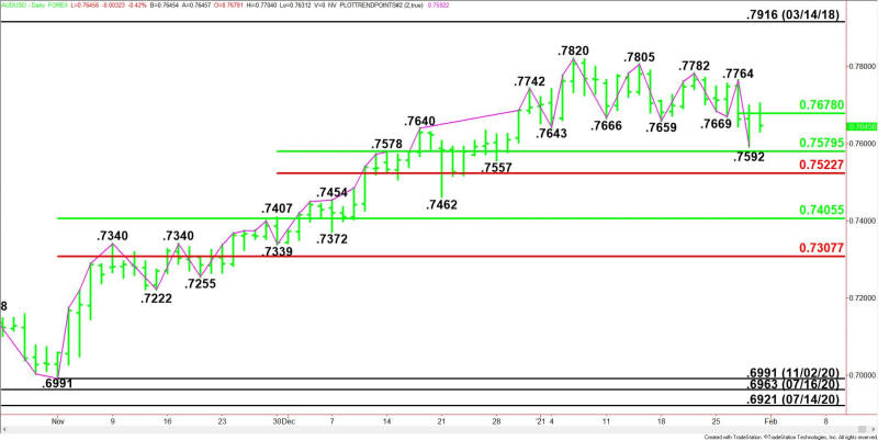 Daily AUD/USD