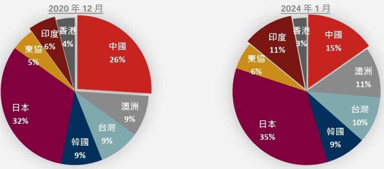 資料來源：MSCI, FactSet，野村投信整理；資料日期：2024/01/31。