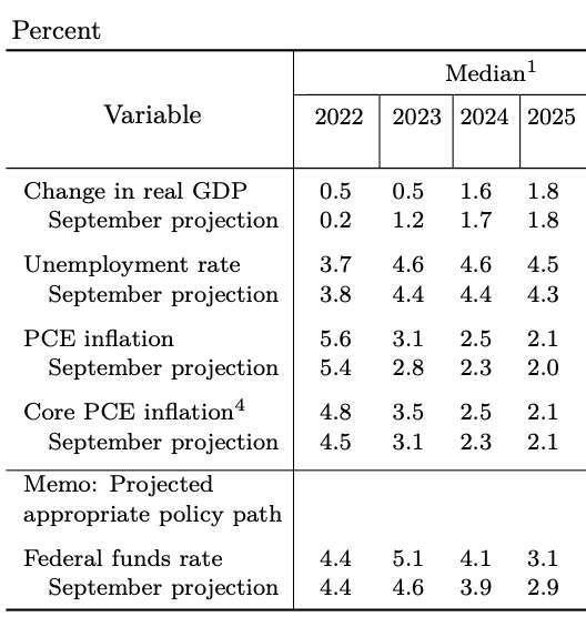 2022年至2025年的美國GDP、失業率和通膨預估值。(圖：聯準會)