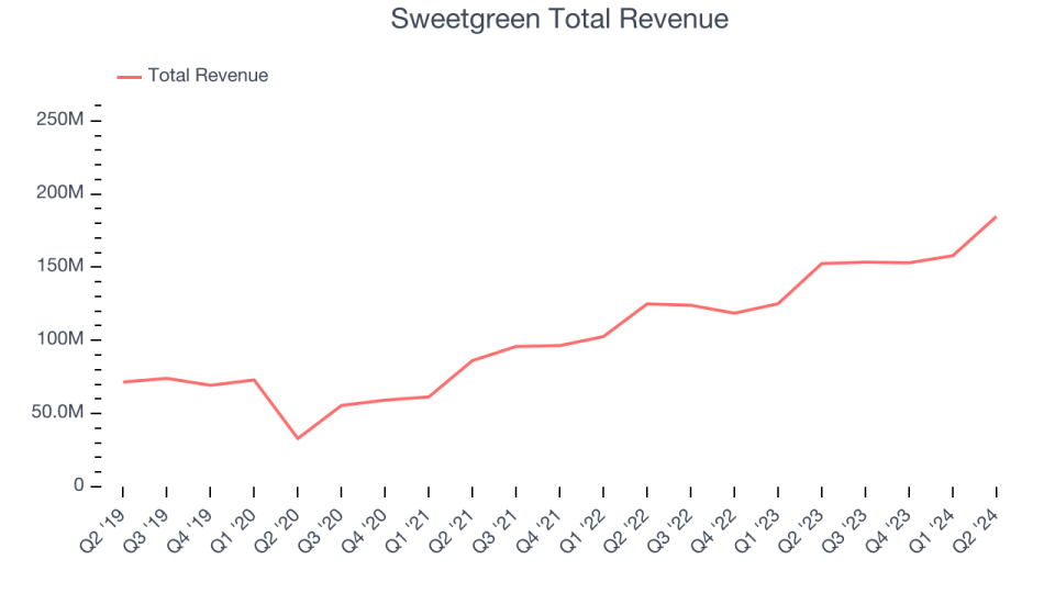 Sweetgreen Total Revenue