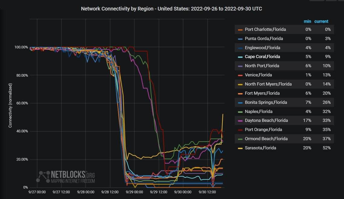 Network connectivity across Southwest Florida area as of Friday evening.