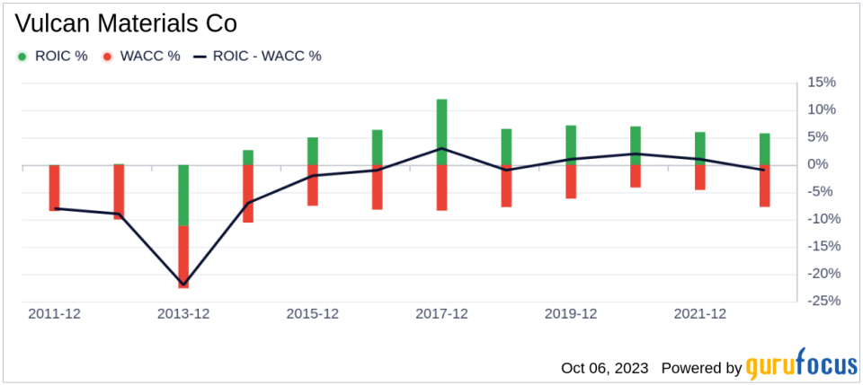 Unveiling Vulcan Materials Co (VMC)'s Value: Is It Really Priced Right? A Comprehensive Guide