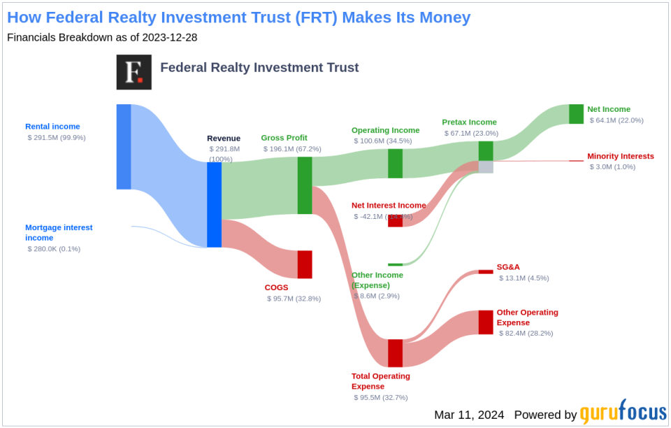 Federal Realty Investment Trust's Dividend Analysis