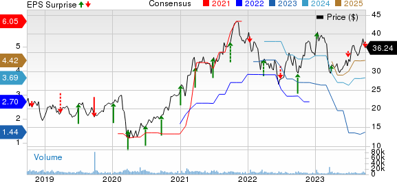 Jefferies Financial Group Inc. Price, Consensus and EPS Surprise