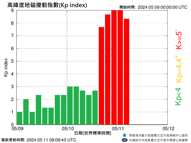 氣象署公布地磁擾動數值。翻攝自中央氣象署
