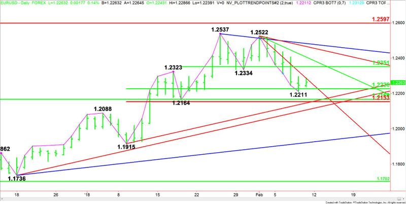 EURUSD