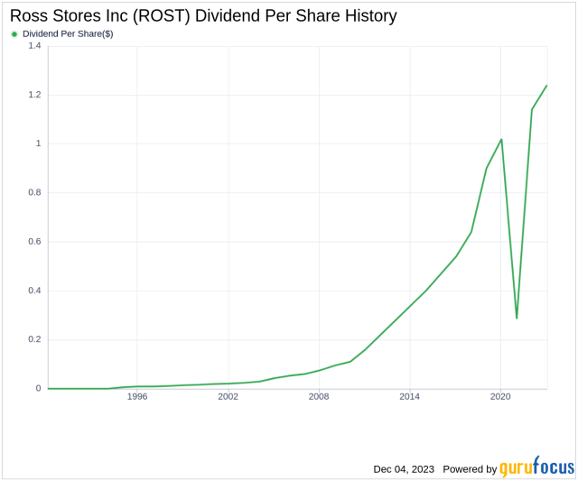 Ross Stores: The Best-Run Off-Price Retailer (NASDAQ:ROST)