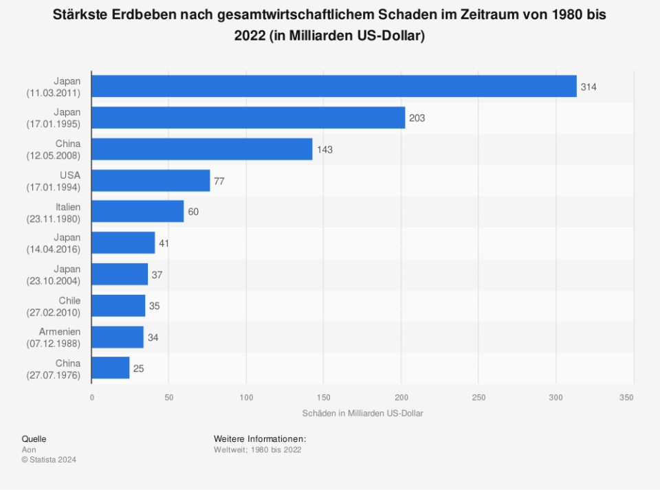 Statistik: Stärkste Erdbeben nach gesamtwirtschaftlichem Schaden im Zeitraum von 1980 bis 2022 (in Milliarden US-Dollar) | Statista