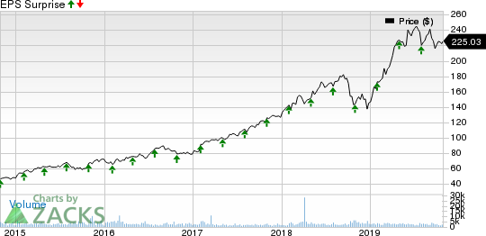 MSCI Inc Price and EPS Surprise