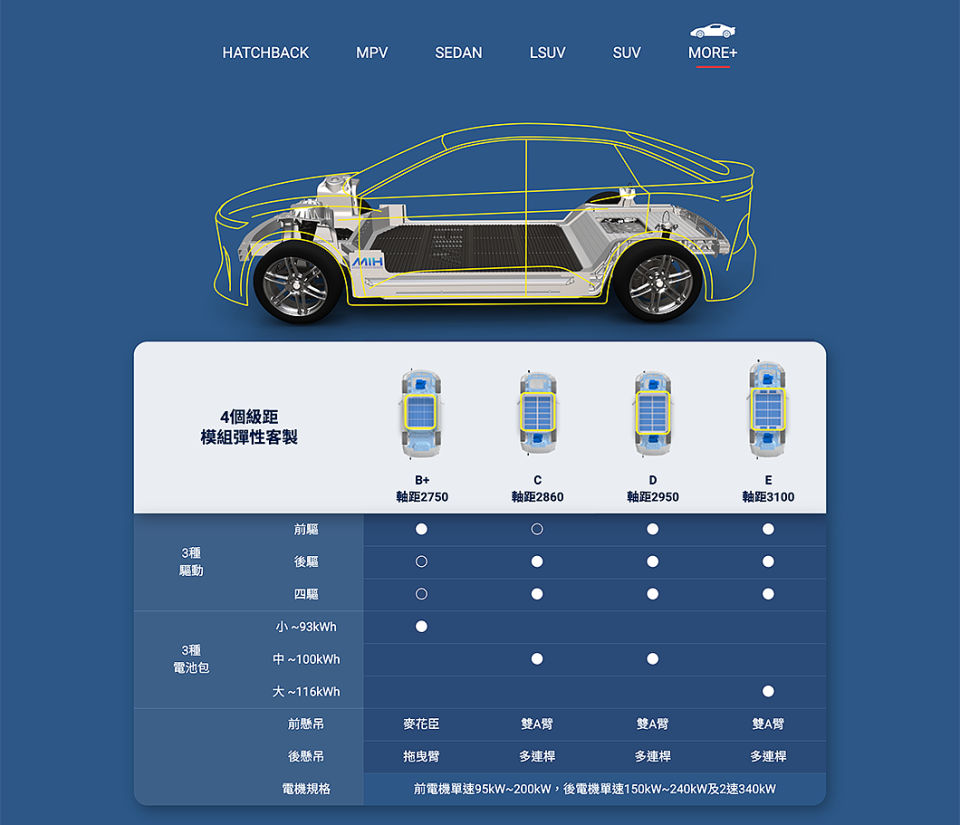 MIH平台共提供4種軸距設定、3種電池容量，還有3種驅動模式與多款動力輸出設定。(圖片來源/ 鴻海)  