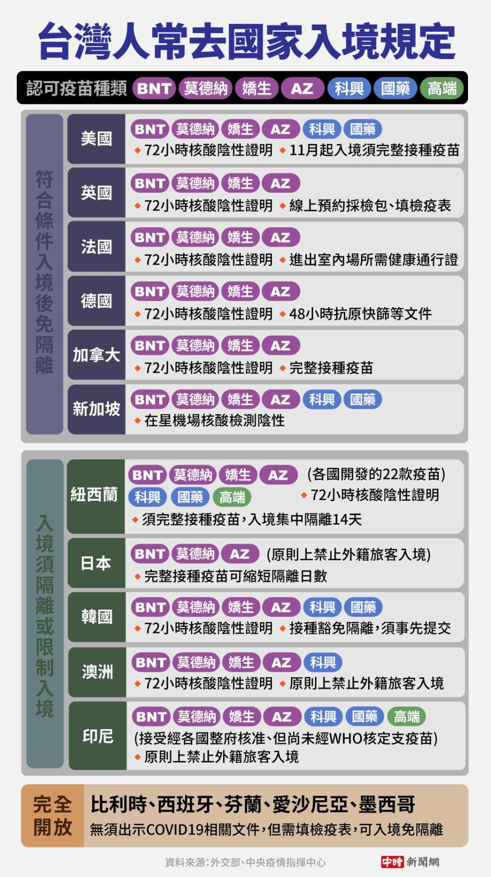 圖為台灣人常去國家的入境規定。(中時新聞網製圖)