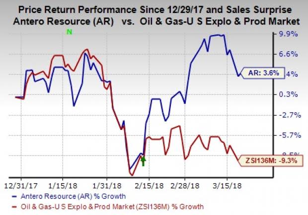 Higher proved reserves and a strong foothold in the prospective Marcellus and Utica Shale plays make Antero Resources (AR) a compelling buy.