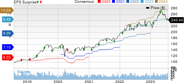 Hershey Company (The) Price, Consensus and EPS Surprise