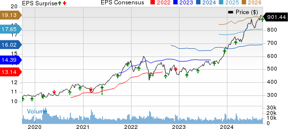 Costco Wholesale Corporation Price, Consensus and EPS Surprise