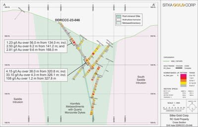 Figure 3: Cross-section A showing DDRCCC-23-046 (CNW Group/Sitka Gold Corp.)