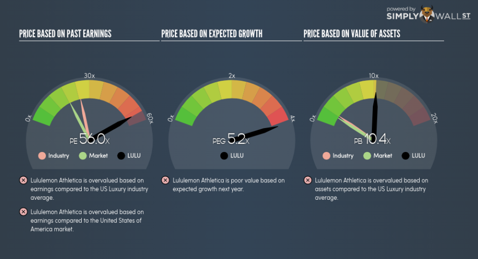 NasdaqGS:LULU PE PEG Gauge June 27th 18