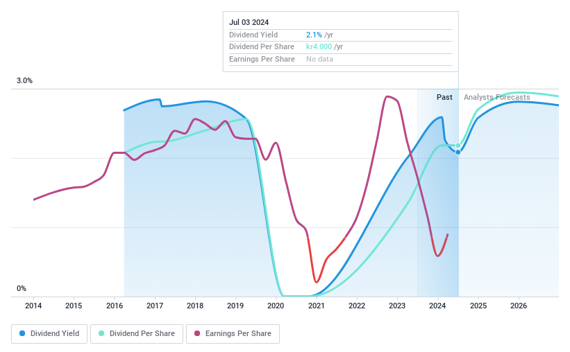 OM:PNDX B Dividend History as at Jul 2024