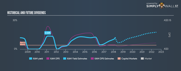 ASX:KAM Historical Dividend Yield Mar 7th 18